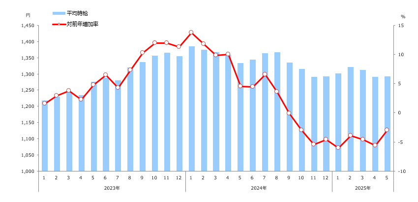 時給推移(全国)表