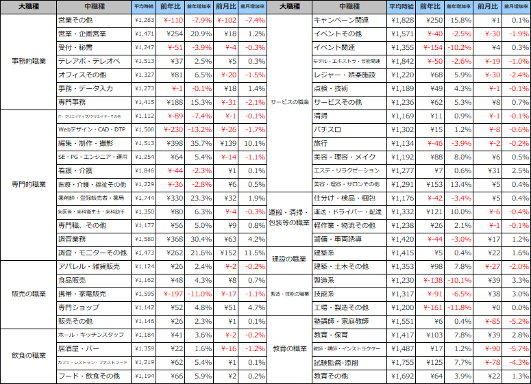 職種別平均時給