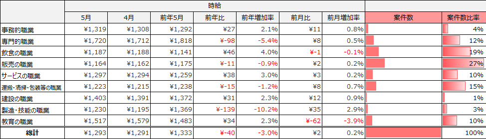 大職種別平均求人件数(2025年5月)