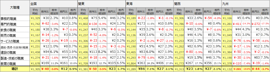 大職種別平均時給表