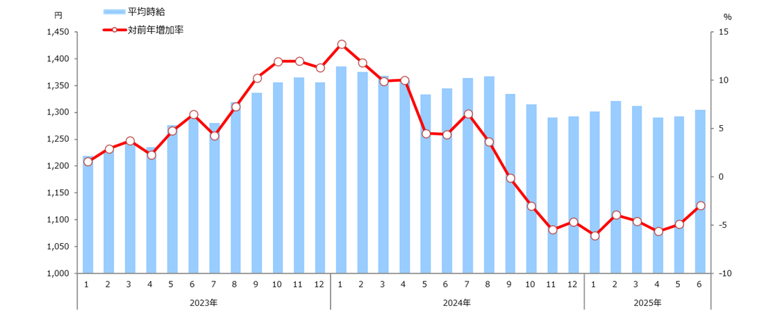 時給推移(全国)表