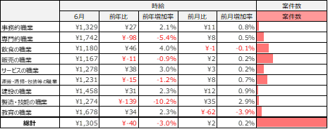 大職種別平均求人件数(2025年6月)