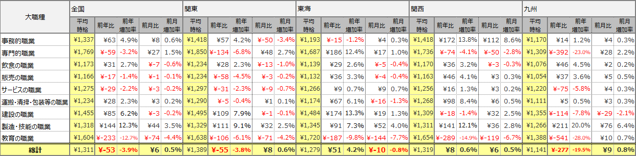大職種別平均時給表