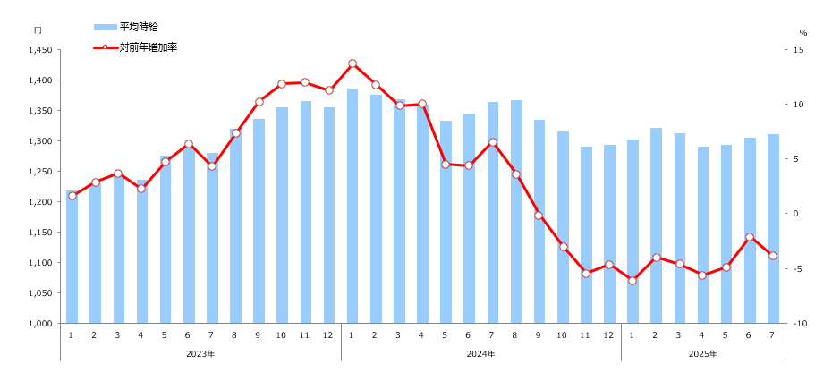 時給推移(全国)表