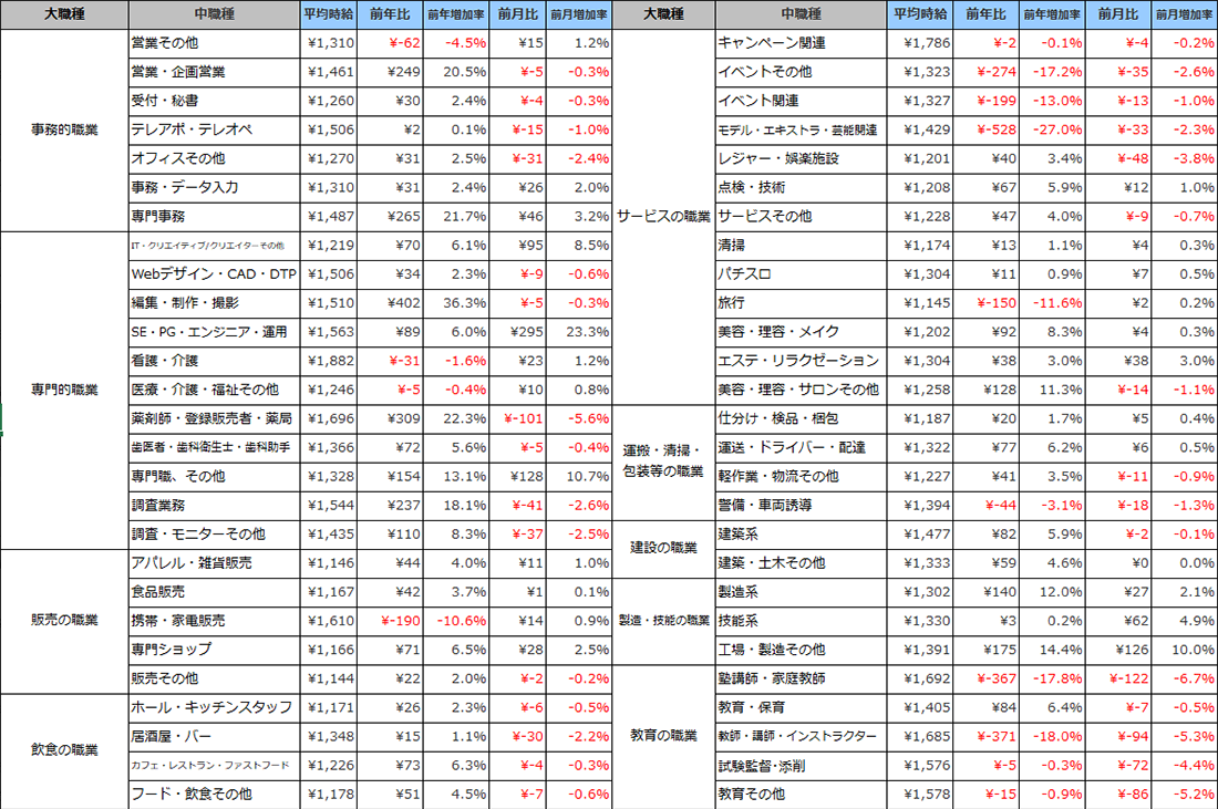 職種別平均時給