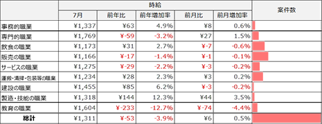 大職種別平均求人件数（2025年7月）