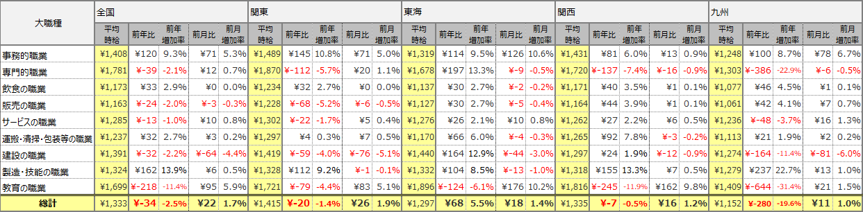 大職種別平均時給表