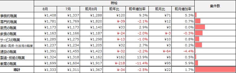 大職種別平均求人件数(2025年8月)