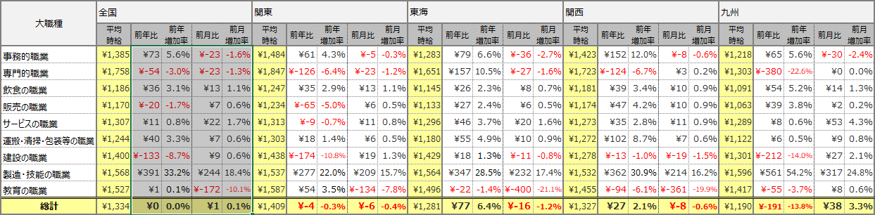 大職種別平均時給表