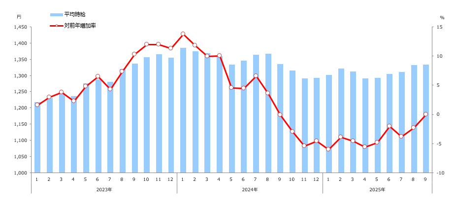 時給推移(全国)表