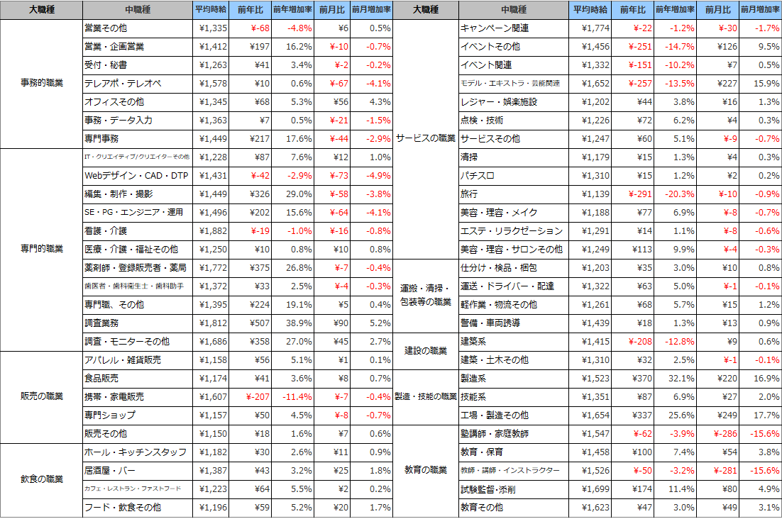 職種別平均時給