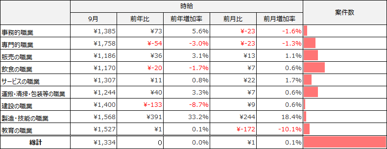 大職種別平均求人件数(2025年9月)