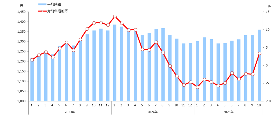 時給推移(全国)表