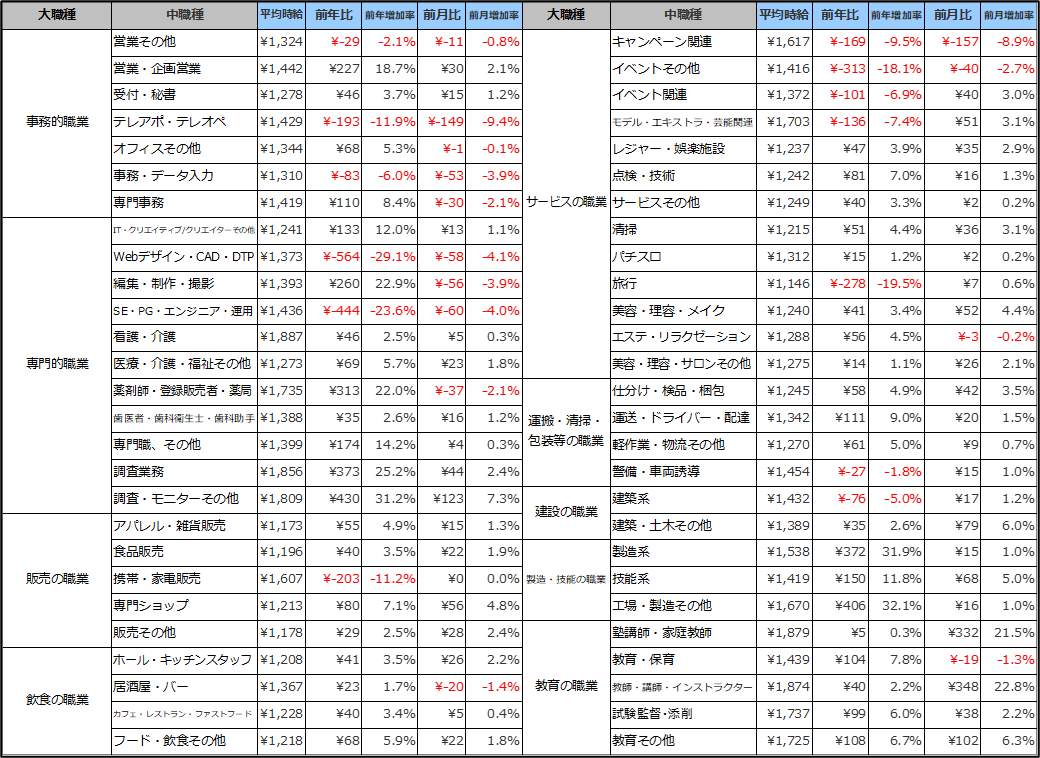 職種別平均時給