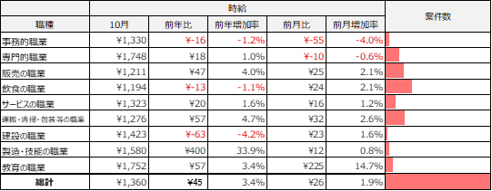 大職種別平均求人件数（2025年10月）