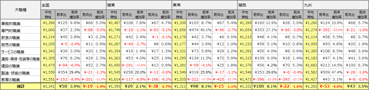 大職種別平均時給表