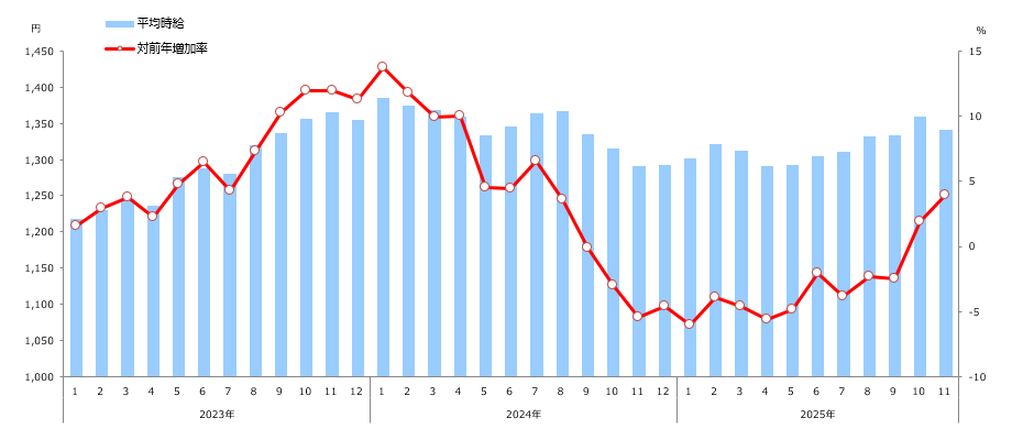 時給推移（全国）表