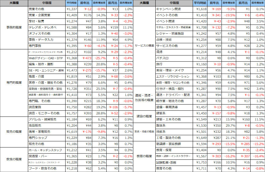 職種別平均時給