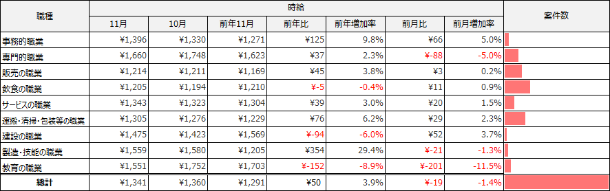 大職種別平均求人件数（2025年11月）
