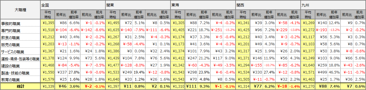 大職種別平均時給表