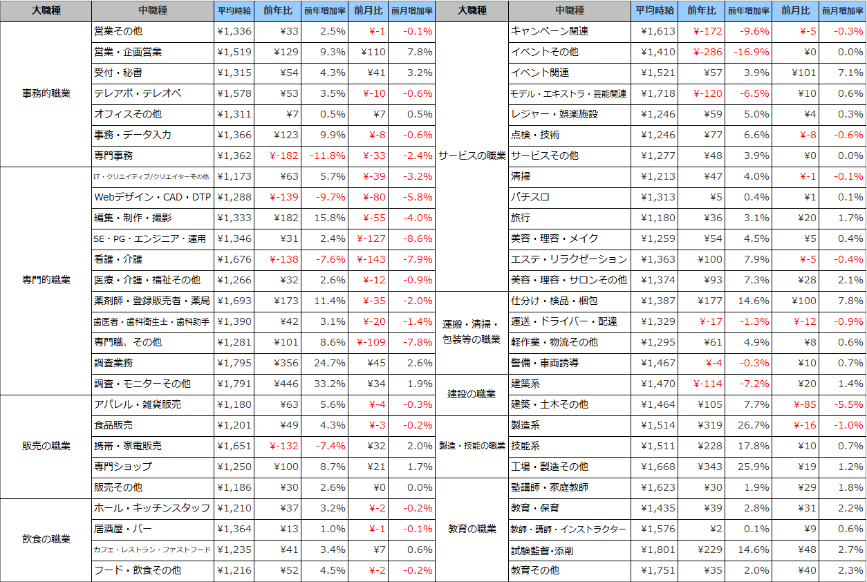 職種別平均時給