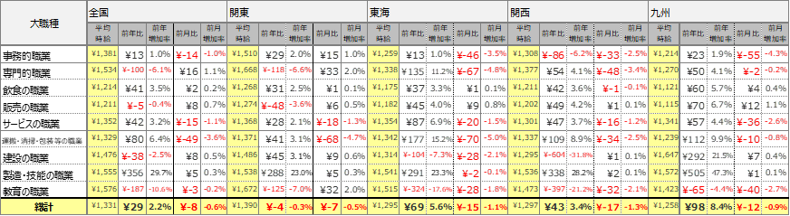 大職種別平均時給表