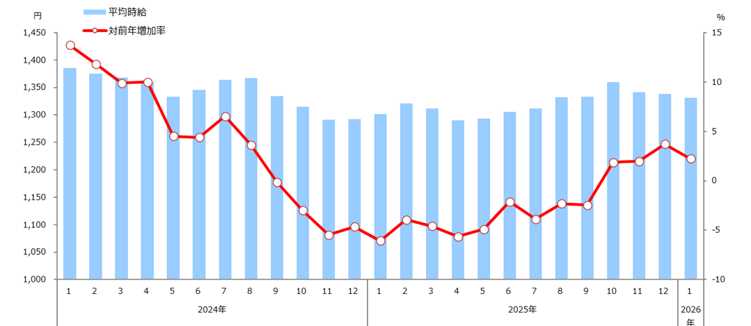 時給推移(全国)表