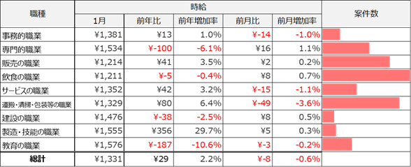 大職種別平均求人件数（2025年12月）