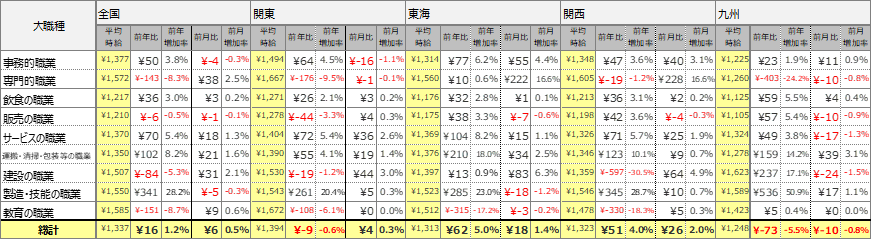 大職種別平均時給表