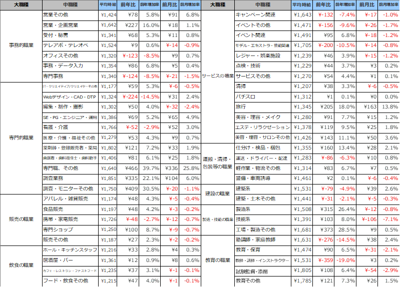 職種別平均時給
