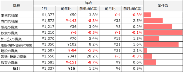 大職種別平均求人件数（2026年2月）