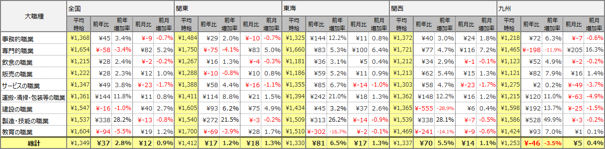大職種別平均時給表