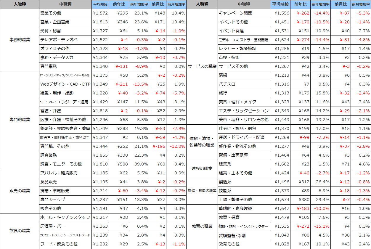 職種別平均時給