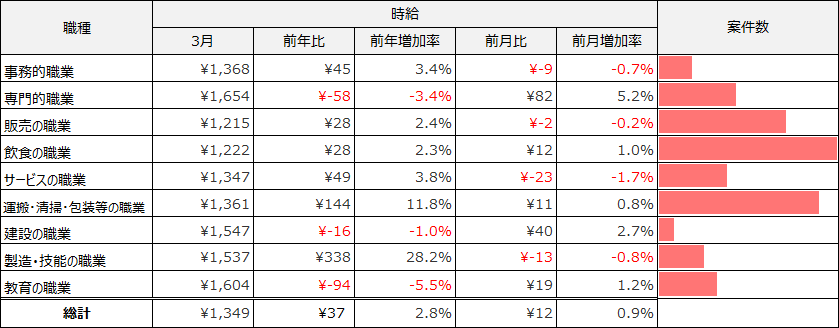大職種別平均求人件数（2026年3月）