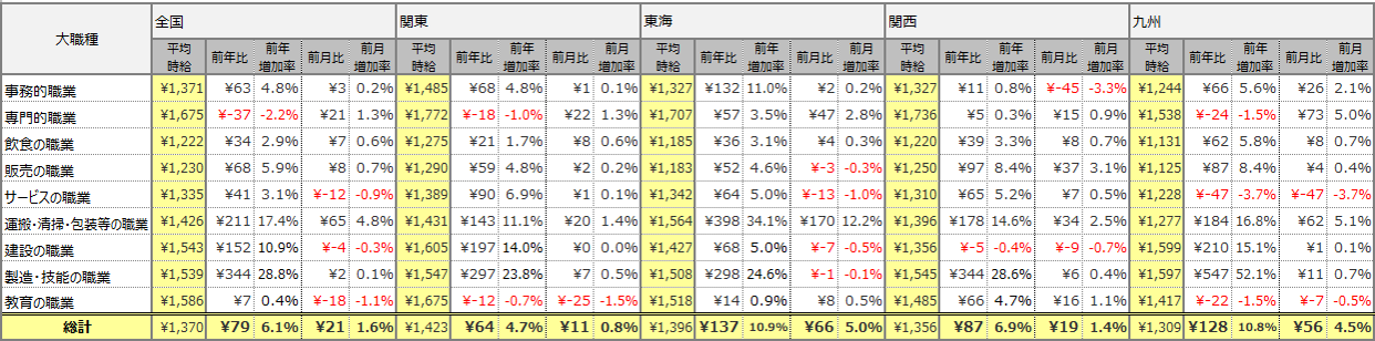大職種別平均時給表