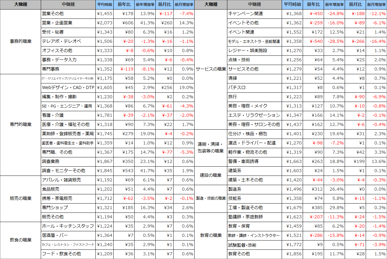 職種別平均時給