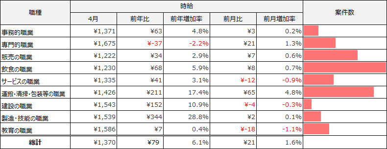 大職種別平均求人件数（2026年4月）