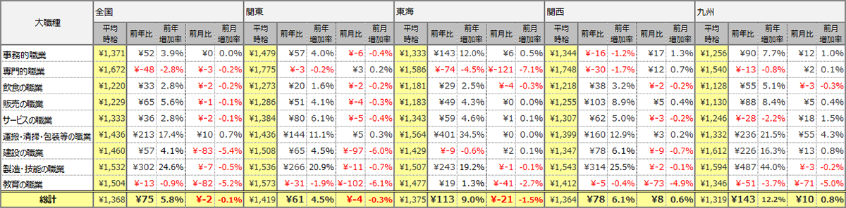 大職種別平均時給表