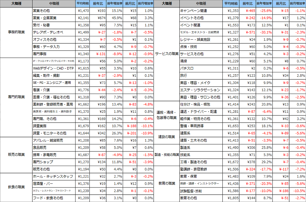 職種別平均時給