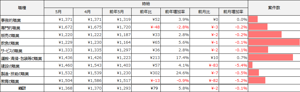 大職種別平均求人件数（2026年5月）