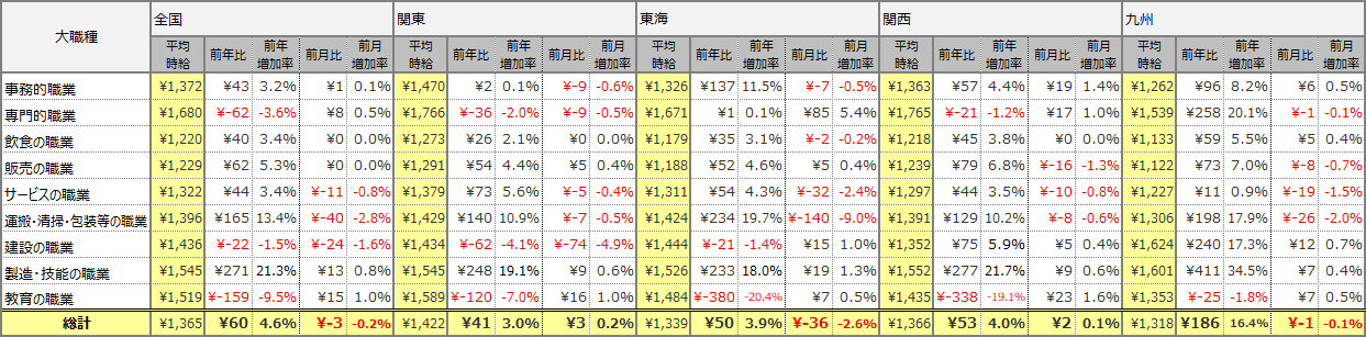 大職種別平均時給表