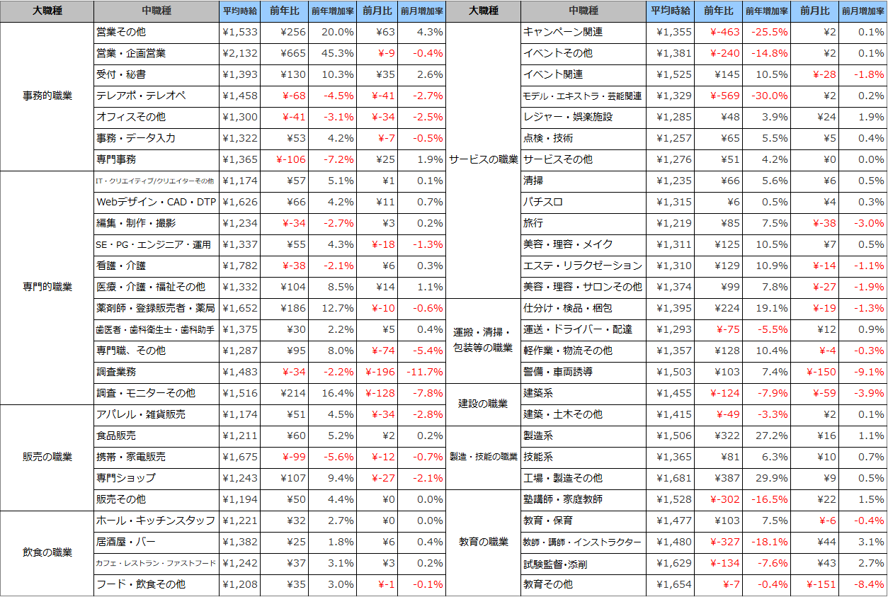 職種別平均時給