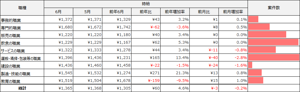 大職種別平均求人件数（2026年6月）
