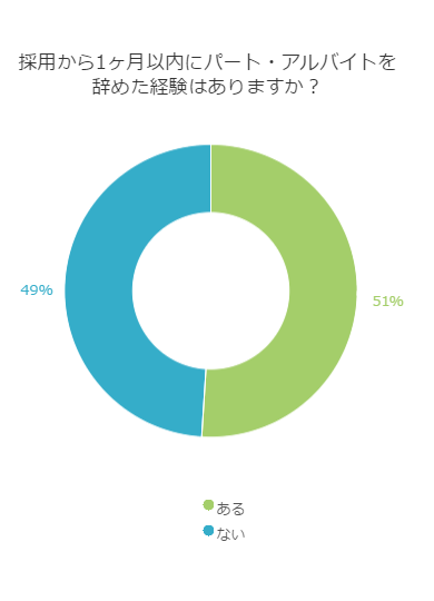 パート アルバイト希望者必見 1ヶ月以内でやめた人はいる バイトルマガジン Boms ボムス