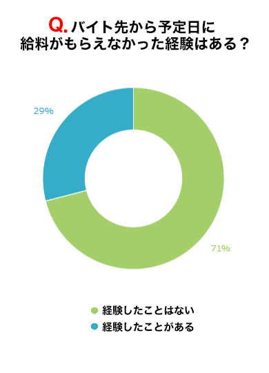 給料の支払いは重要！バイト先で予定日にもらえなかった経験は？ | バイトルマガジン BOMS（ボムス）