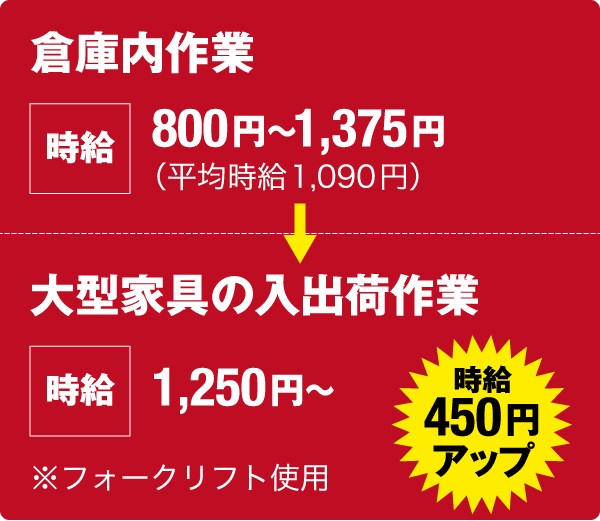 倉庫内作業:時給800円~1375円(平均時給1090円)→ 大型家具の入出荷作業:時給1250円~※フォークリフト使用<時給450円アップ>
