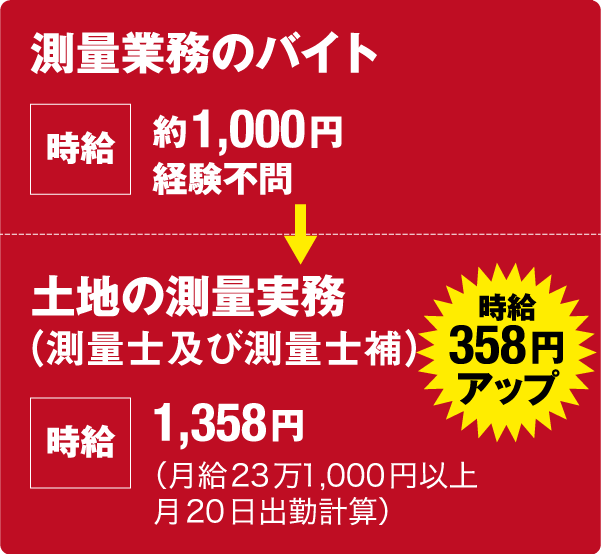 測量業務のバイト:時給約1000円(経験不問)→ 土地の測量実務(測量士及び測量士補):時給1358円(月給23万1000円以上・月20日出勤計算)<時給358円アップ>