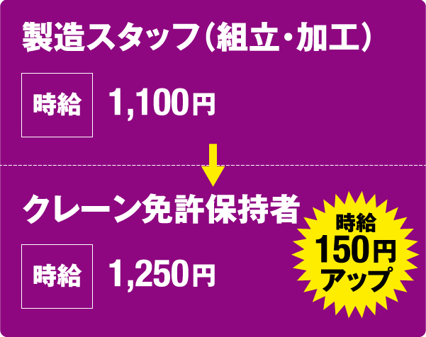 製造スタッフ(組立・加工):時給約1100円 → クレーン免許保持者:時給1250円<時給150円アップ>