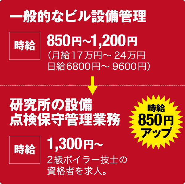 一般的な設備管理:時給850円~1,200円(月給17万円~24万円
日給6,800円~9,600円) → 研究所の設備点検保守管理業務:時給1,300円 2級ボイラー技士の資格者を求人。<時給450円アップ>
