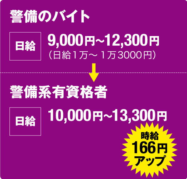 警備のバイト:日給9,000円~12,300円 → 警備系有資格者:日給10,000円~13,300円<時給166円アップ>